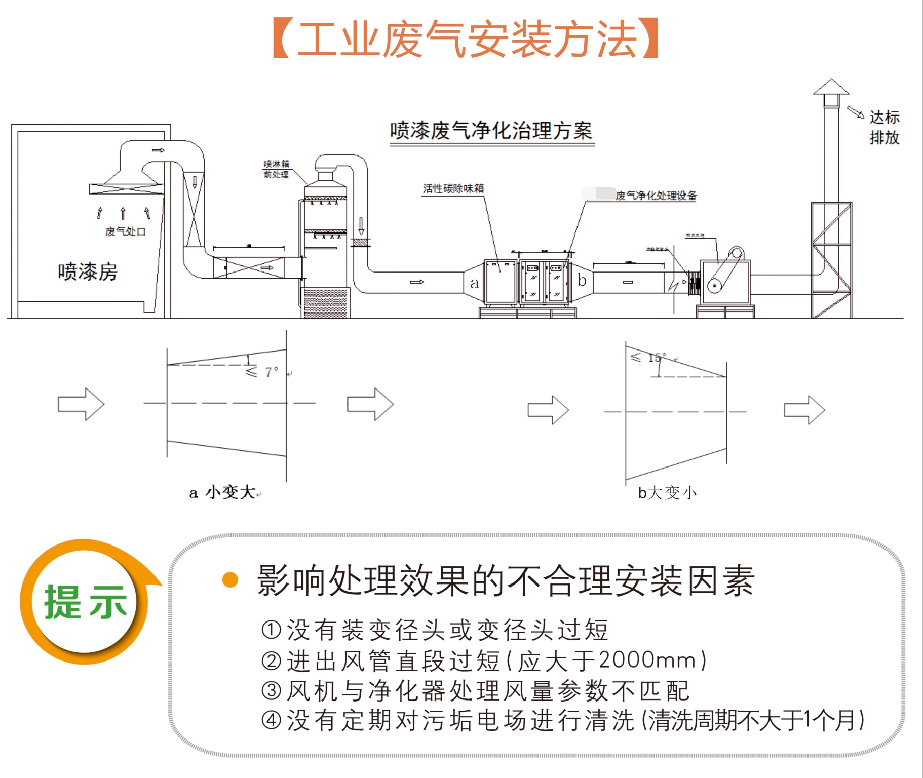 涂装废气处理